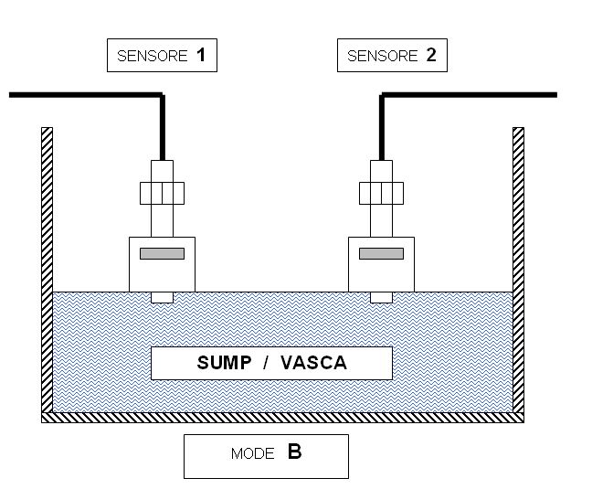   minimum level and stop only when the water rises the maximum level of