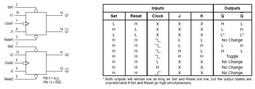 The MC74HC76 is identical in pinout to the LS76. The device inputs are 